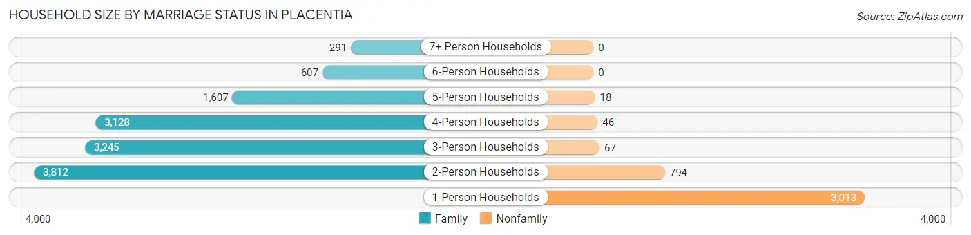 Household Size by Marriage Status in Placentia