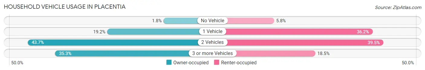 Household Vehicle Usage in Placentia