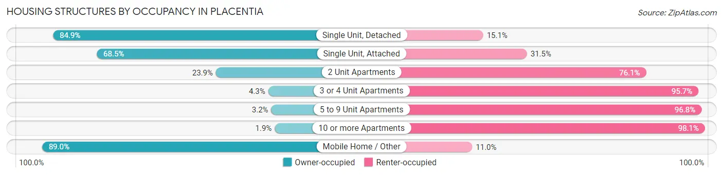 Housing Structures by Occupancy in Placentia