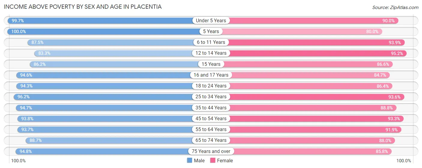 Income Above Poverty by Sex and Age in Placentia