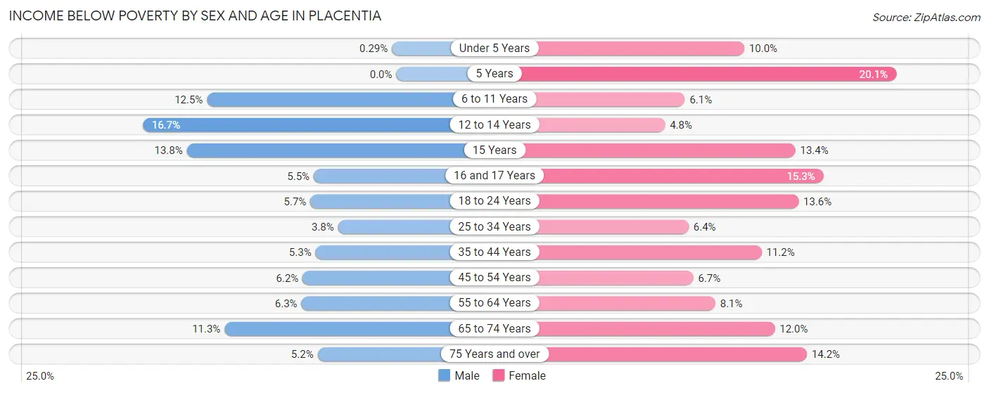 Income Below Poverty by Sex and Age in Placentia
