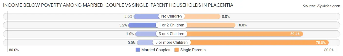 Income Below Poverty Among Married-Couple vs Single-Parent Households in Placentia