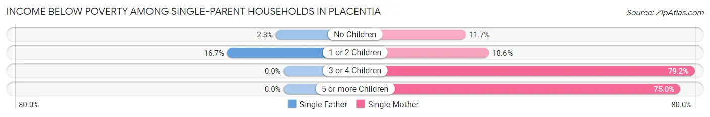 Income Below Poverty Among Single-Parent Households in Placentia