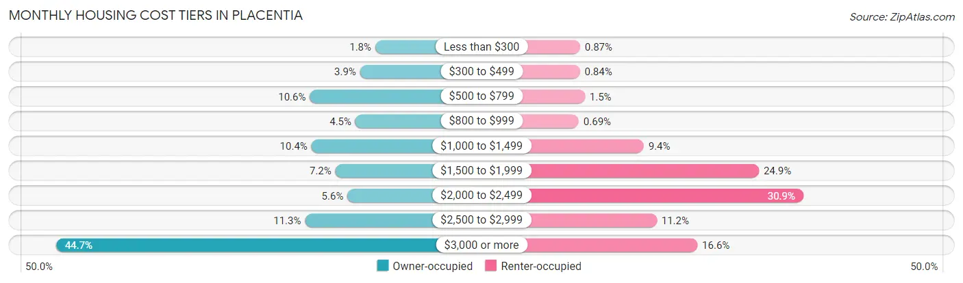 Monthly Housing Cost Tiers in Placentia