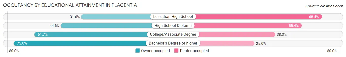 Occupancy by Educational Attainment in Placentia