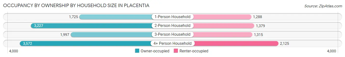 Occupancy by Ownership by Household Size in Placentia