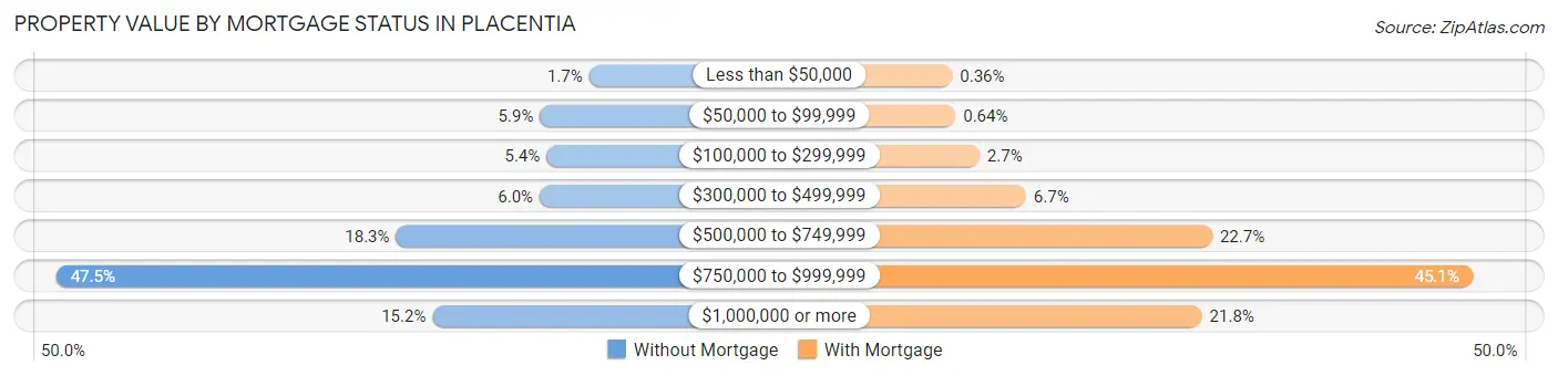 Property Value by Mortgage Status in Placentia