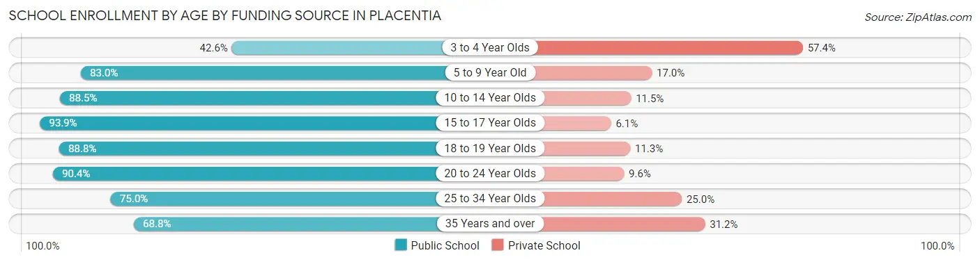 School Enrollment by Age by Funding Source in Placentia