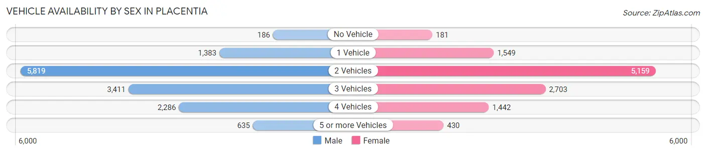 Vehicle Availability by Sex in Placentia
