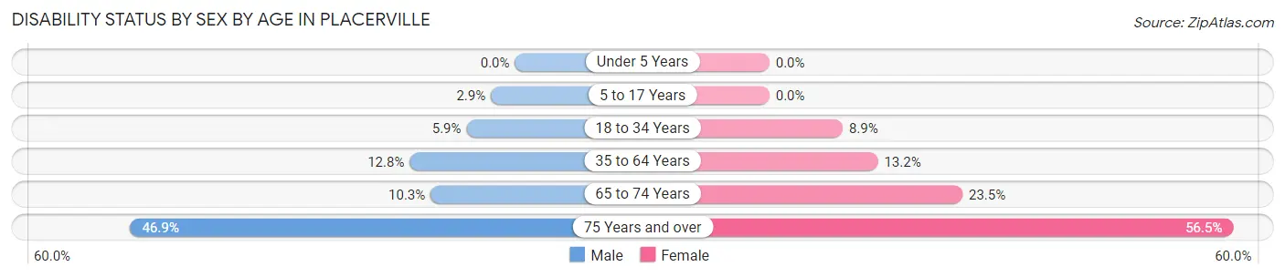 Disability Status by Sex by Age in Placerville