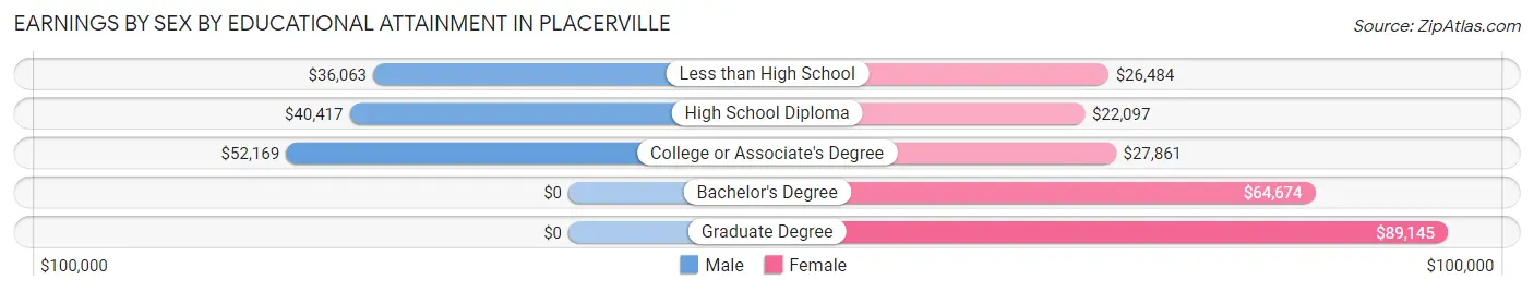 Earnings by Sex by Educational Attainment in Placerville