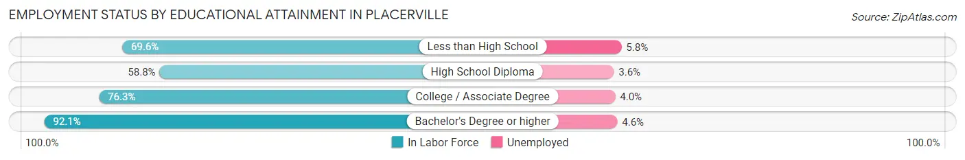 Employment Status by Educational Attainment in Placerville