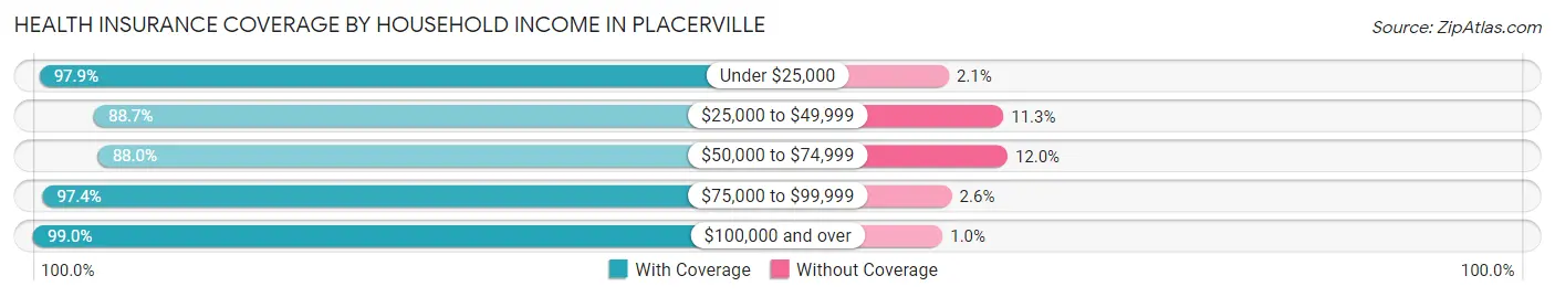 Health Insurance Coverage by Household Income in Placerville