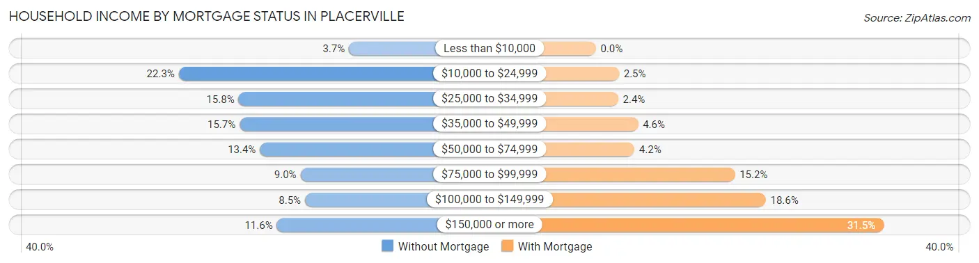 Household Income by Mortgage Status in Placerville