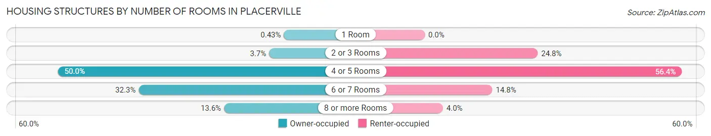 Housing Structures by Number of Rooms in Placerville