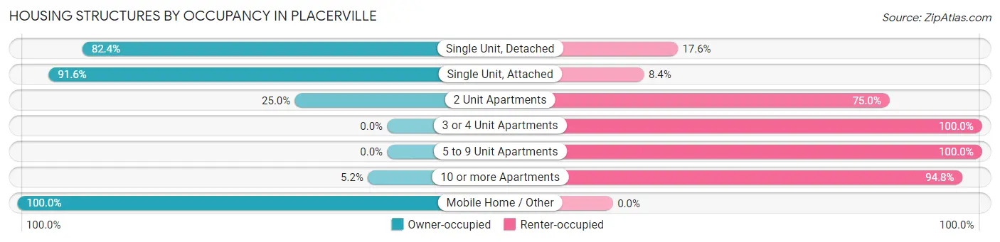 Housing Structures by Occupancy in Placerville