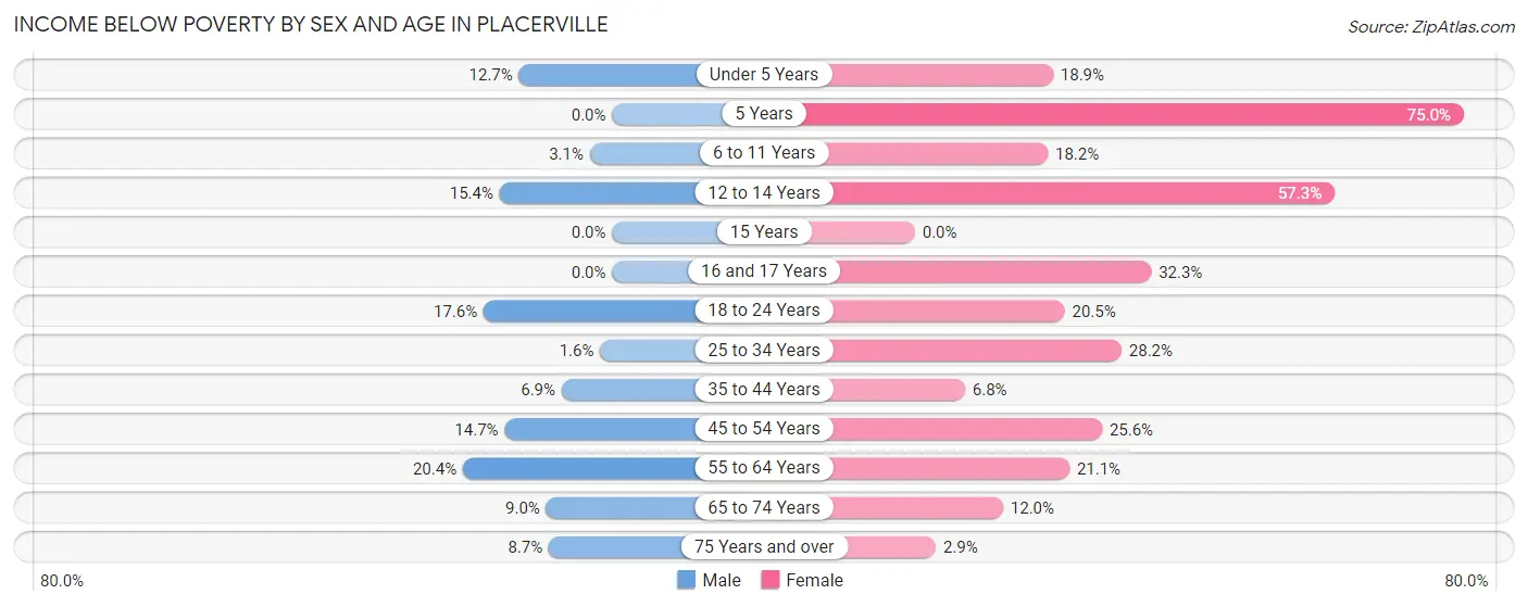 Income Below Poverty by Sex and Age in Placerville