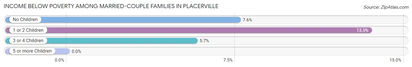 Income Below Poverty Among Married-Couple Families in Placerville