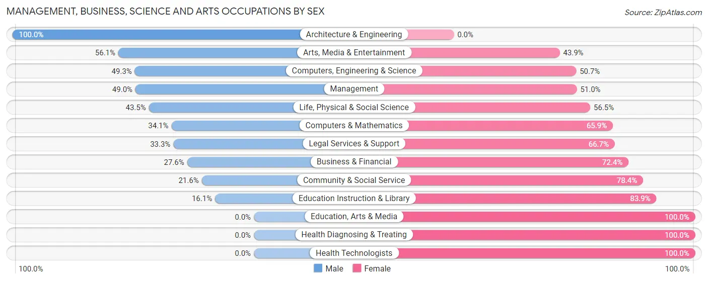 Management, Business, Science and Arts Occupations by Sex in Placerville