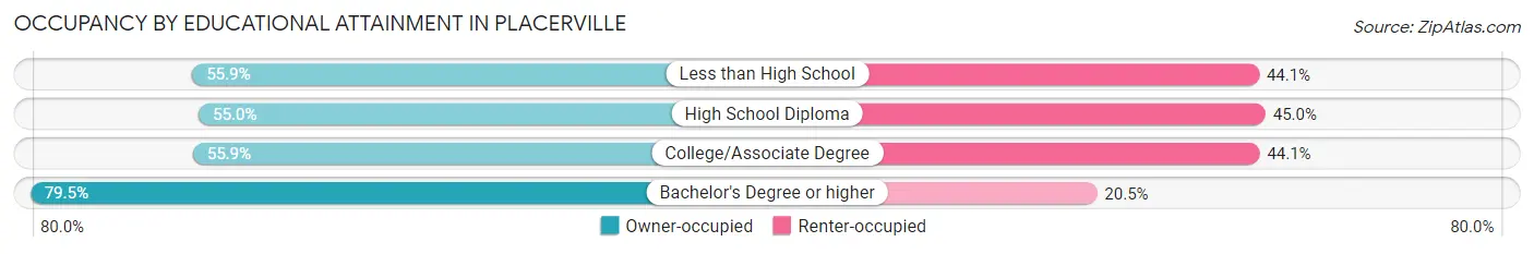 Occupancy by Educational Attainment in Placerville