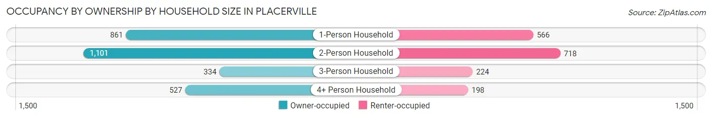 Occupancy by Ownership by Household Size in Placerville