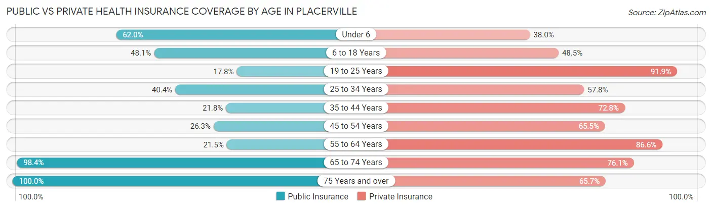 Public vs Private Health Insurance Coverage by Age in Placerville