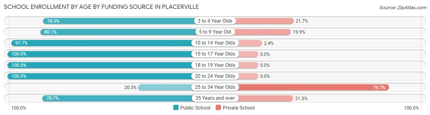 School Enrollment by Age by Funding Source in Placerville