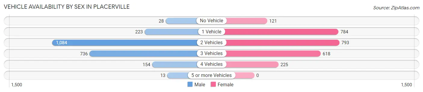 Vehicle Availability by Sex in Placerville