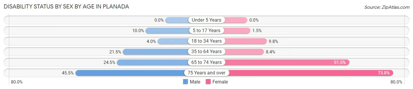 Disability Status by Sex by Age in Planada