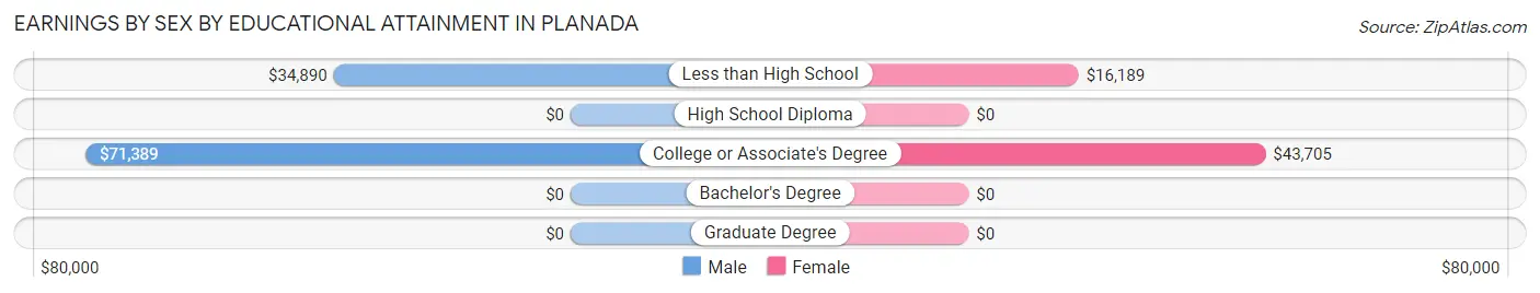 Earnings by Sex by Educational Attainment in Planada