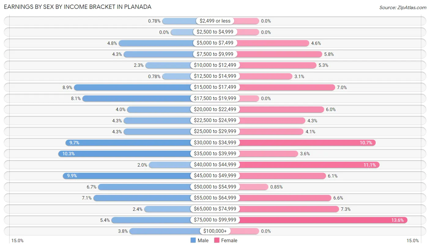 Earnings by Sex by Income Bracket in Planada