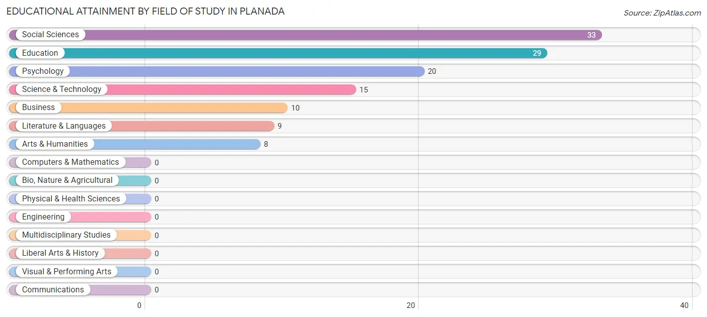 Educational Attainment by Field of Study in Planada
