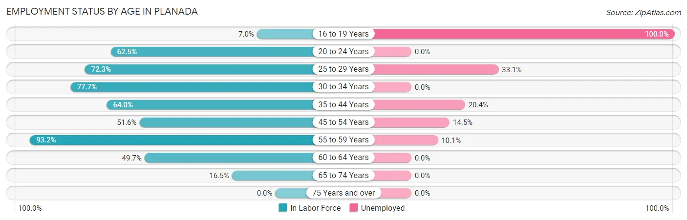 Employment Status by Age in Planada