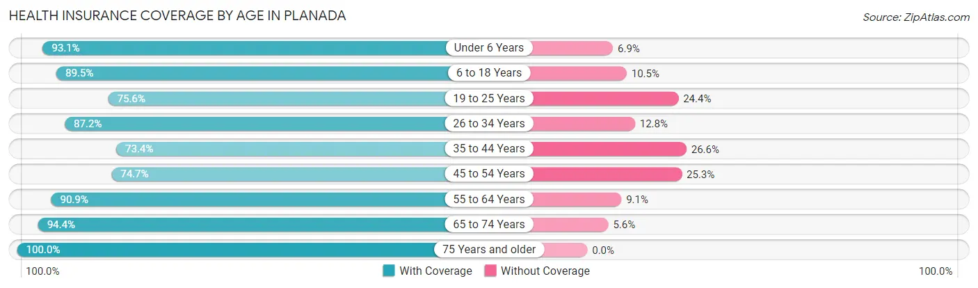 Health Insurance Coverage by Age in Planada