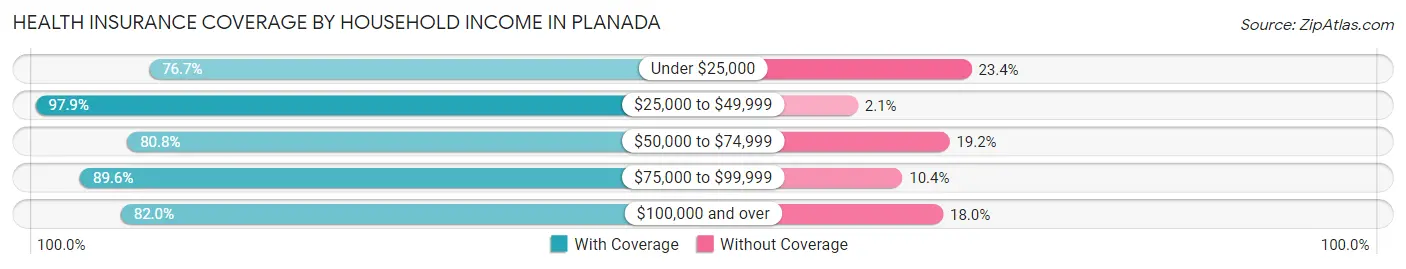 Health Insurance Coverage by Household Income in Planada