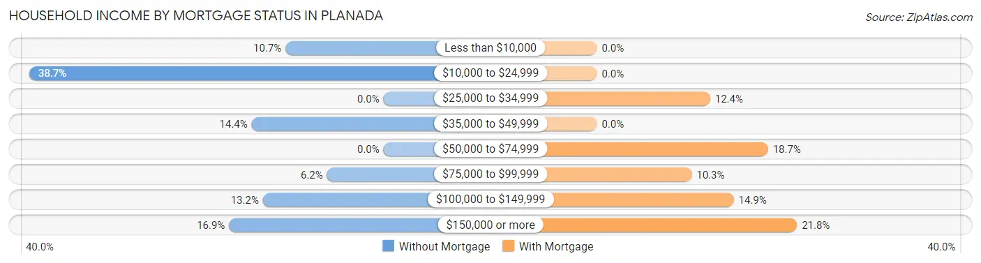 Household Income by Mortgage Status in Planada