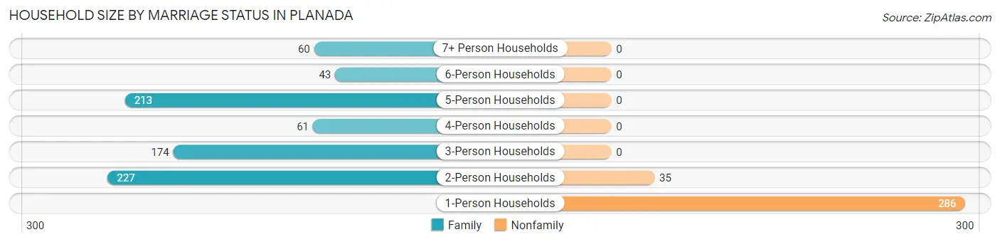 Household Size by Marriage Status in Planada