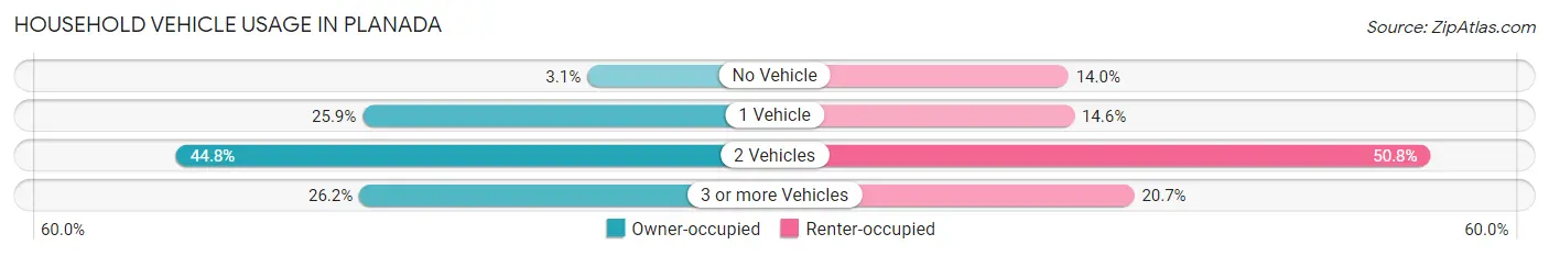 Household Vehicle Usage in Planada