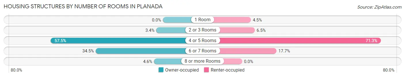Housing Structures by Number of Rooms in Planada