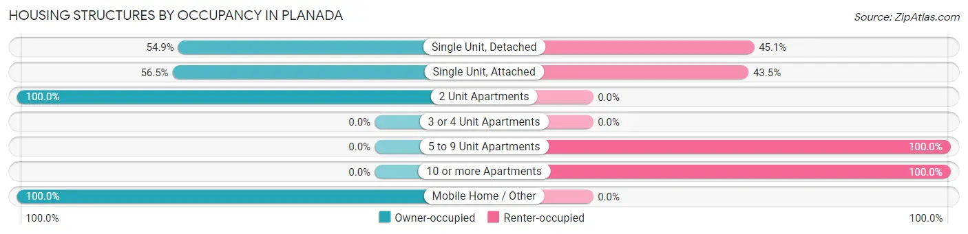 Housing Structures by Occupancy in Planada