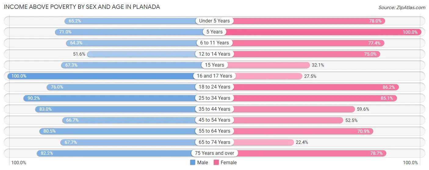 Income Above Poverty by Sex and Age in Planada