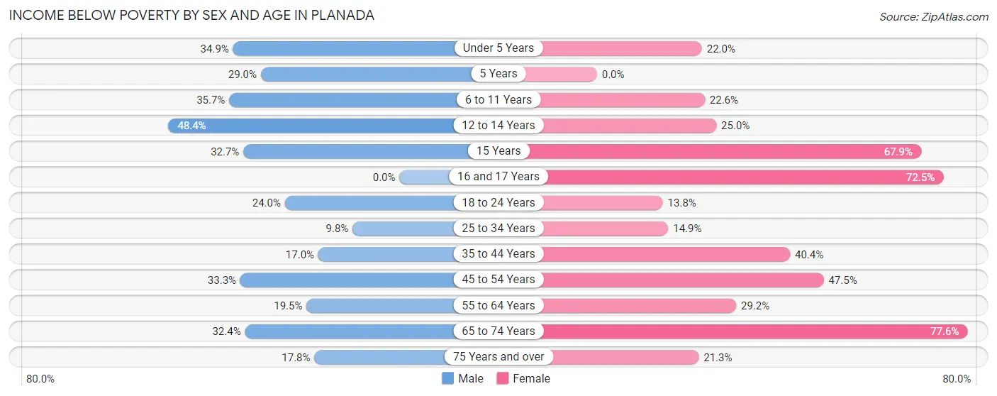 Income Below Poverty by Sex and Age in Planada