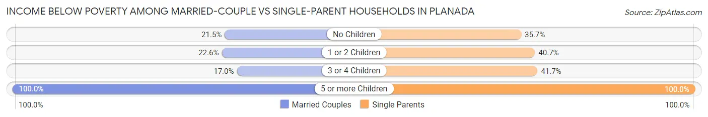 Income Below Poverty Among Married-Couple vs Single-Parent Households in Planada