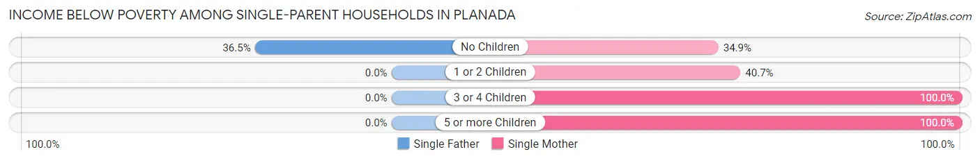 Income Below Poverty Among Single-Parent Households in Planada