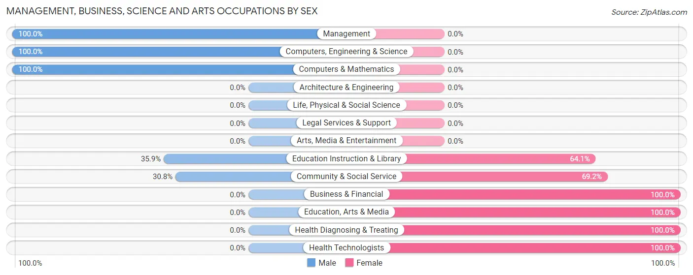 Management, Business, Science and Arts Occupations by Sex in Planada