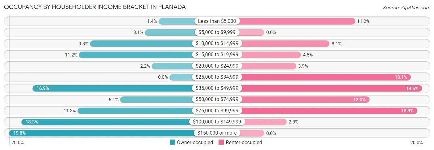 Occupancy by Householder Income Bracket in Planada