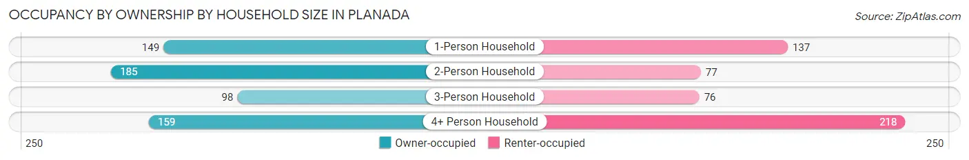 Occupancy by Ownership by Household Size in Planada