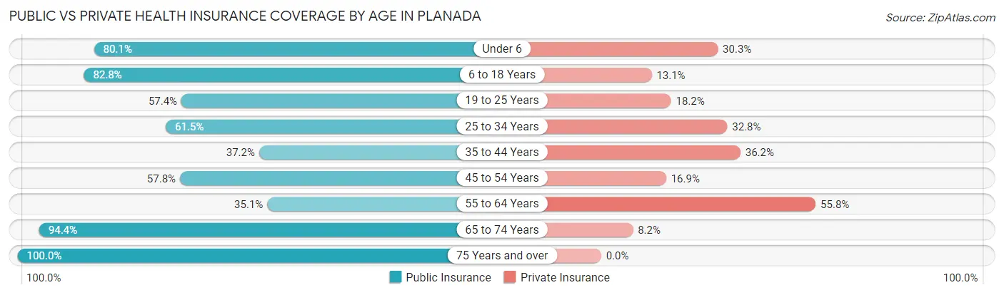 Public vs Private Health Insurance Coverage by Age in Planada
