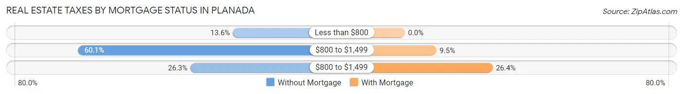Real Estate Taxes by Mortgage Status in Planada