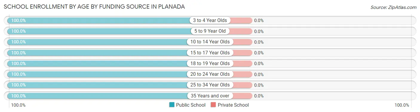 School Enrollment by Age by Funding Source in Planada